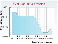 Evolution de la pression de la ville Sainte-Colombe-sur-l'Hers